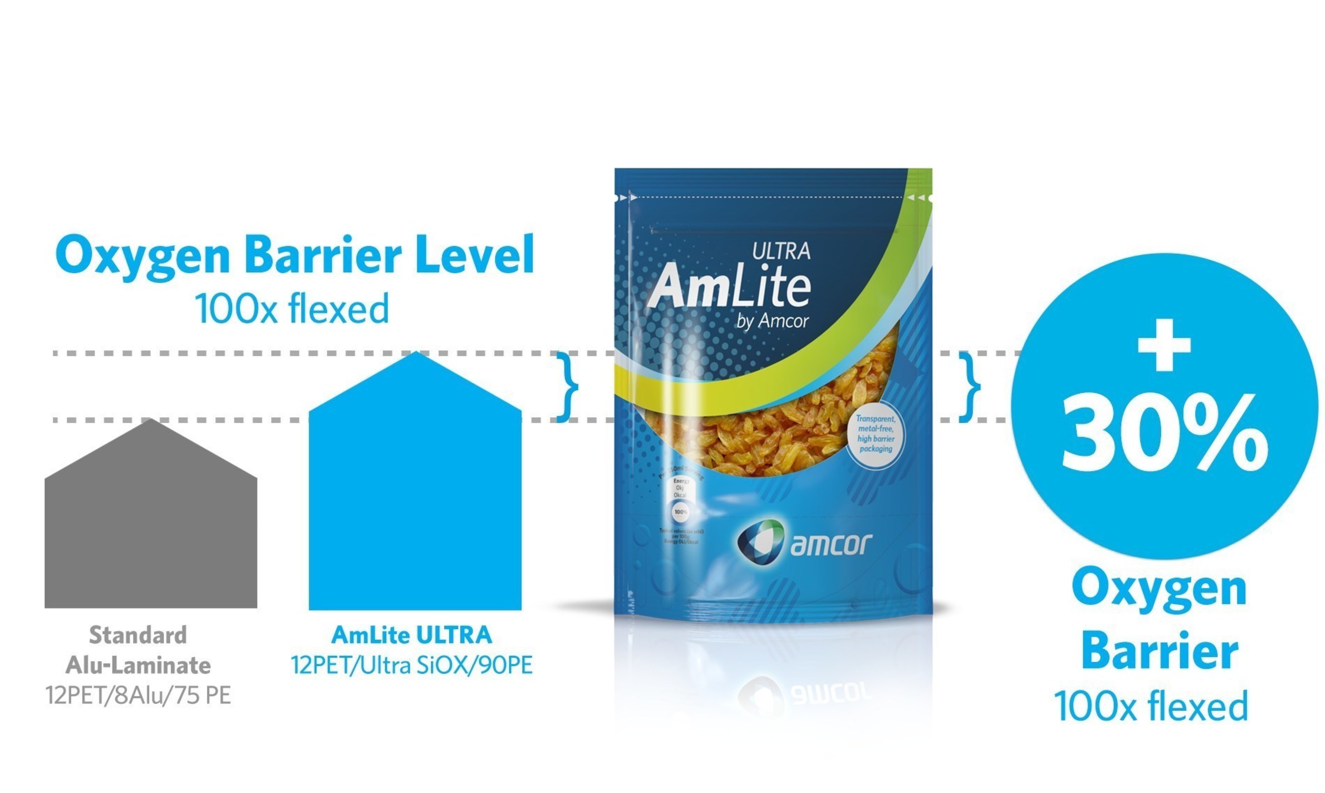 The AmLite Ultra oxygen barrier tested 30% higher than that of the standard aluminium laminate after 100 Gelbo-Flex cycles