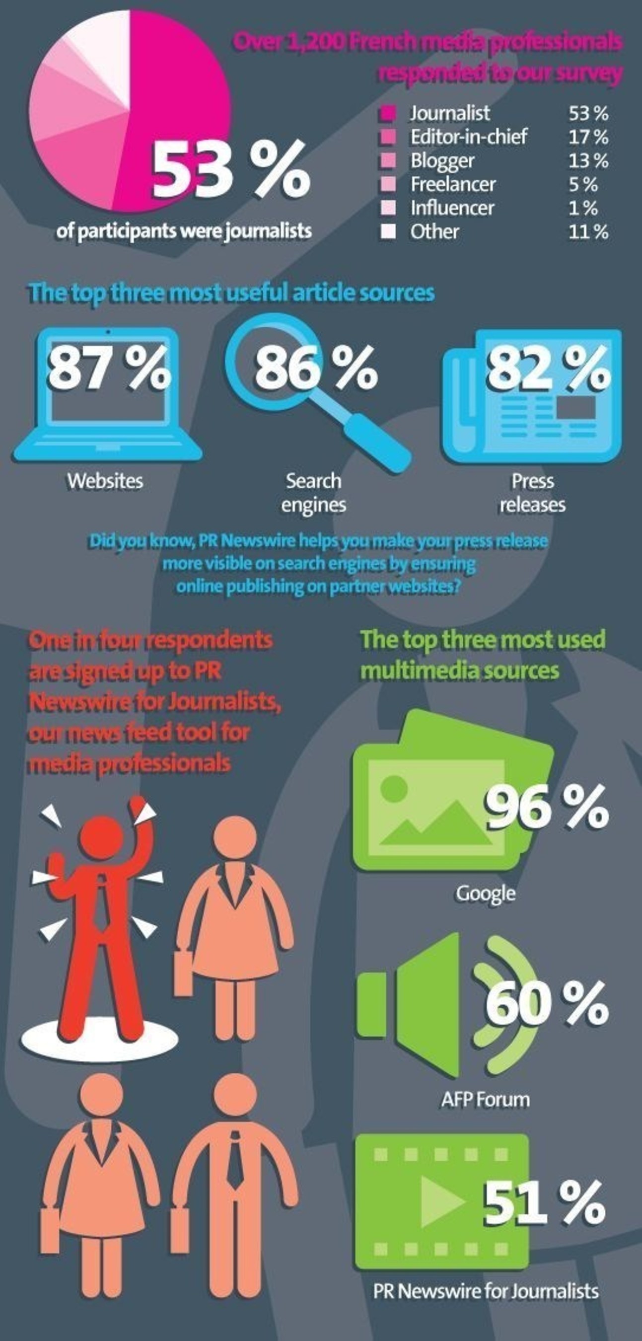 'Infographic depicting the results of PR Newswire's survey of French media professionals'. (PRNewsFoto/PR Newswire)