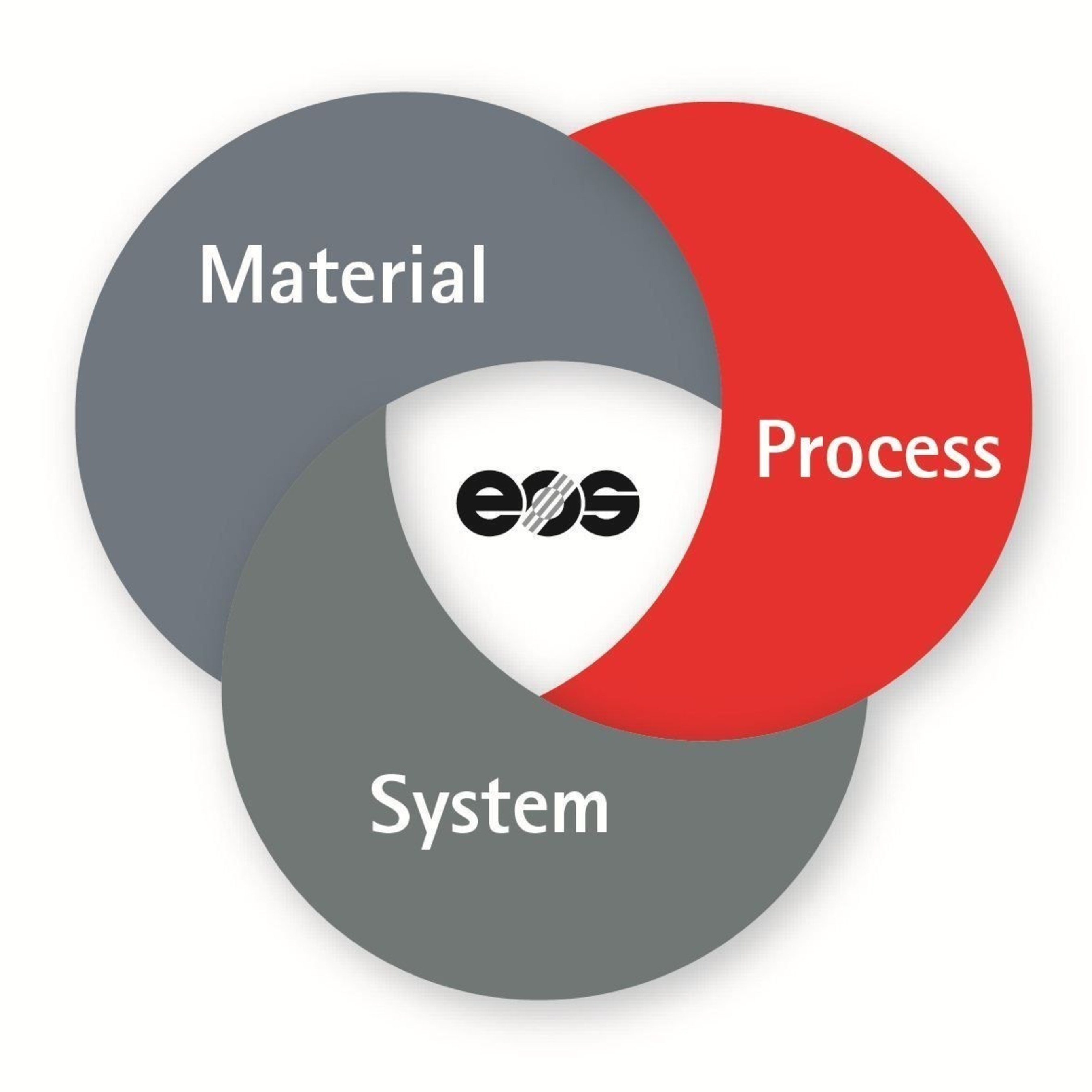 The holistic quality concept at EOS covers the three central technological elements of Additive Manufacturing: system, process, material (source: EOS) (PRNewsFoto/EOS India)