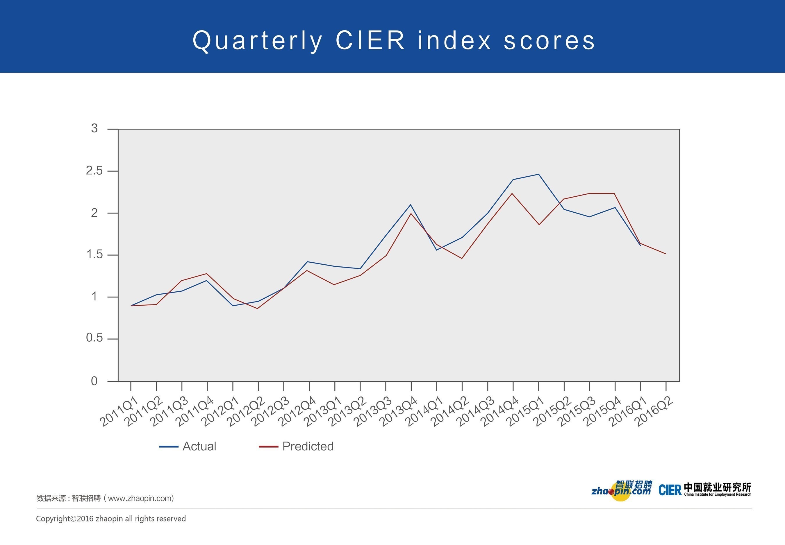 Quarterly CIER Index Scores