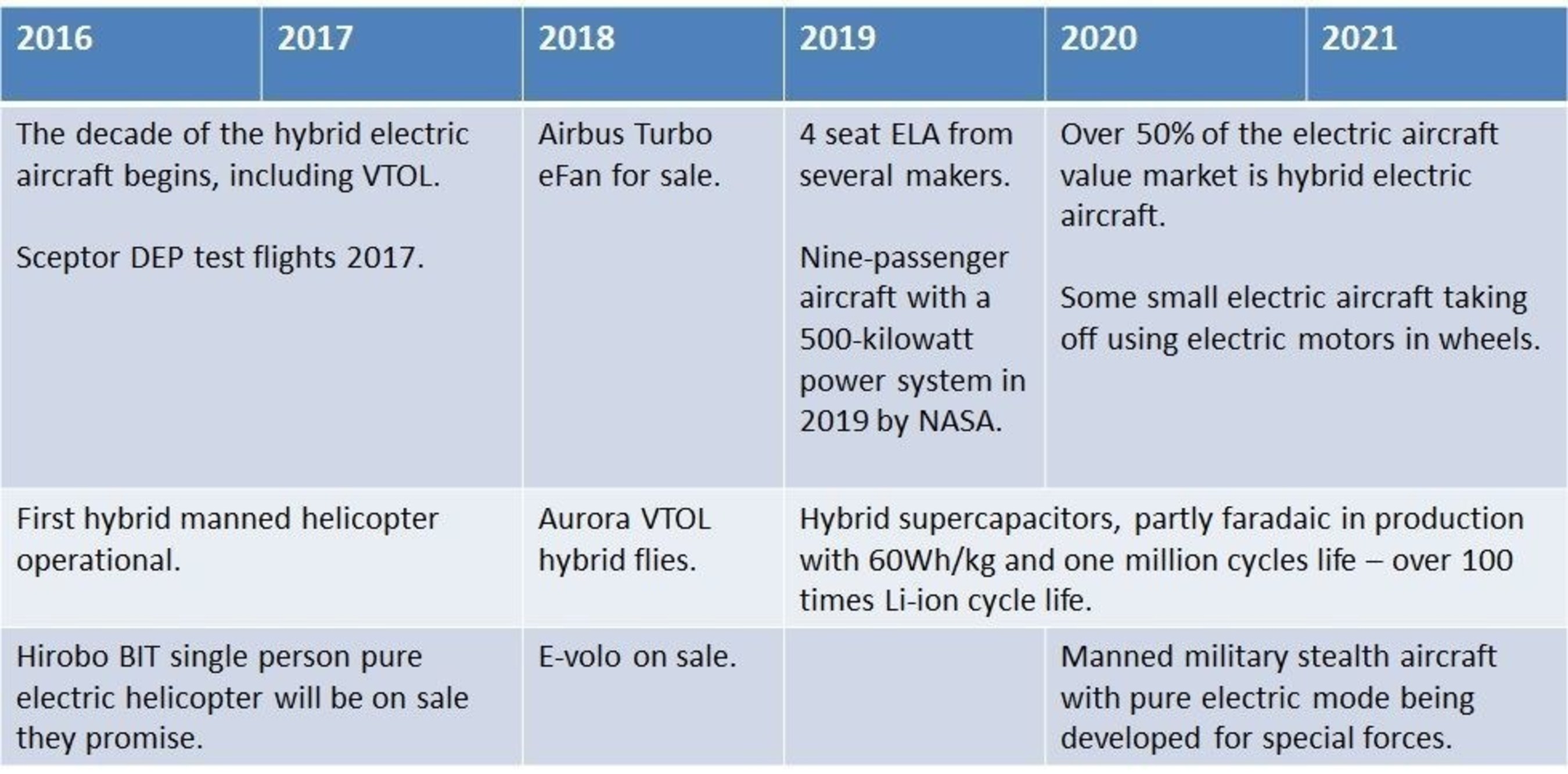 Timeline of manned electric aircraft technology 2016-2021. Source: IDTechEx Research (PRNewsFoto/IDTechEx)
