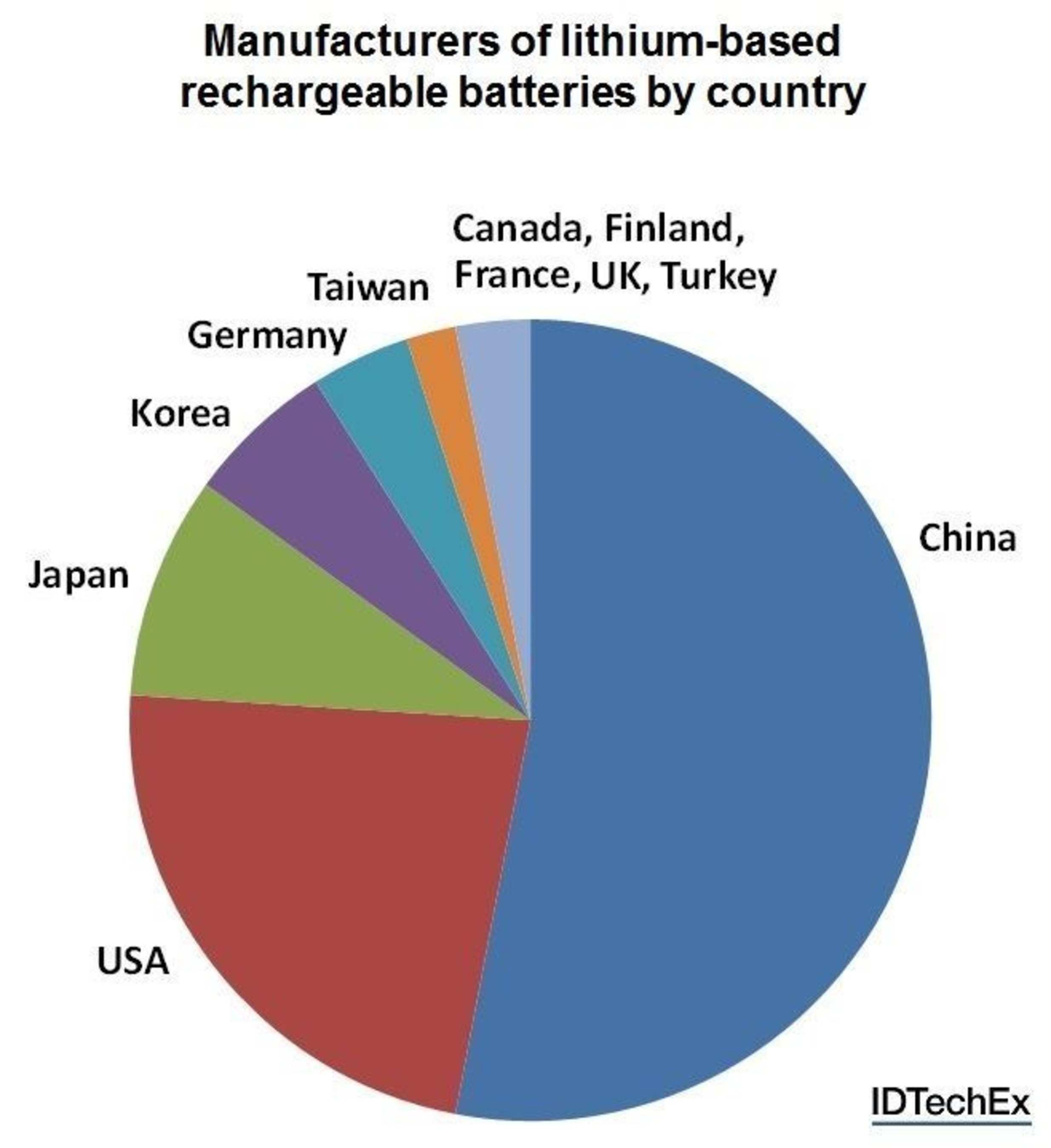 Manufacturers of lithium-based rechargeable batteries by country. Source: IDTechEx Research report Lithium-ion Batteries 2016-2026 (www.IDTechEx.com/lithium). (PRNewsFoto/IDTechEx)