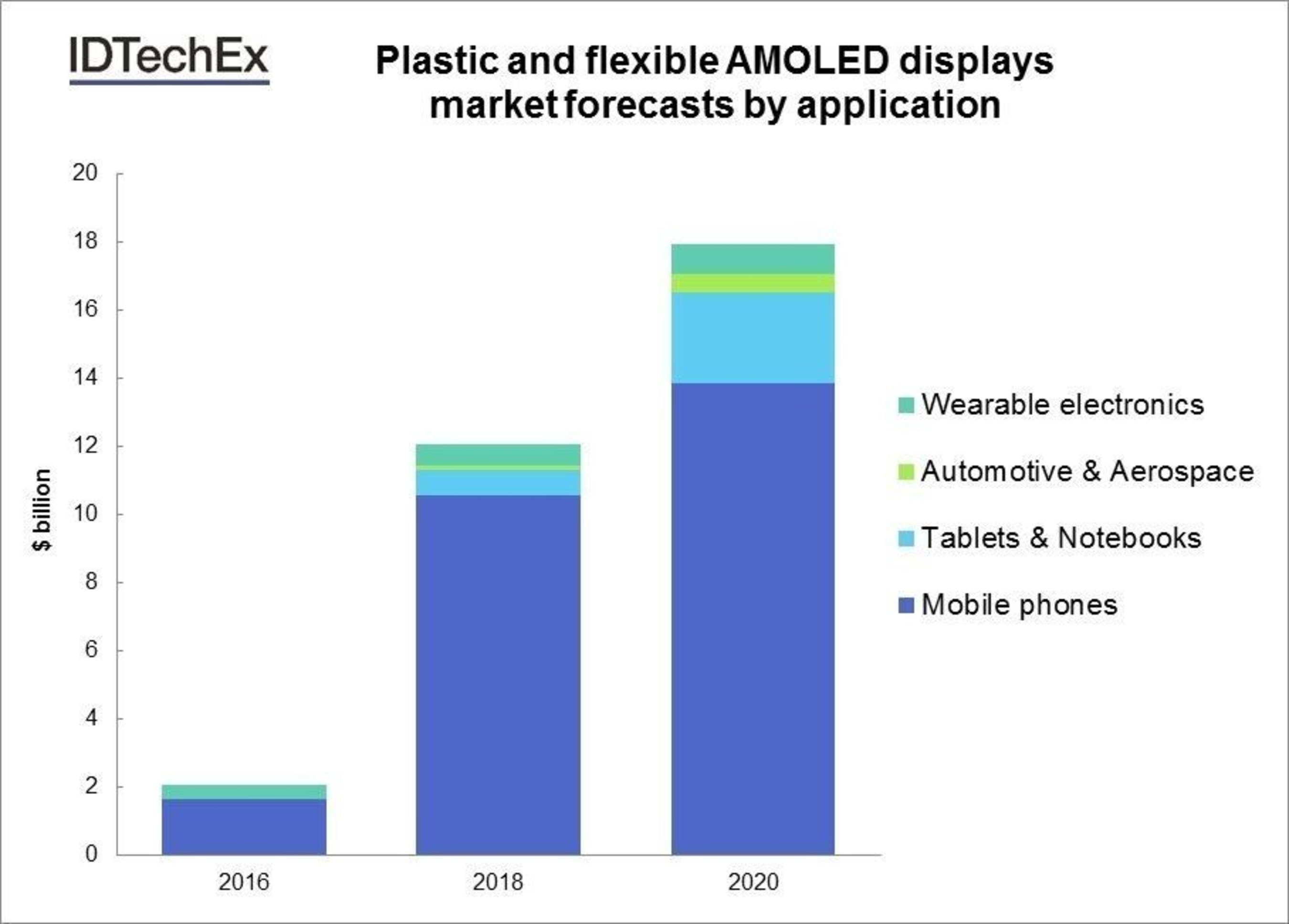 Plastic and flexible AMOLED displays market forecasts by application. Source: IDTechEx Research (www.IDTechEx.com/displays). (PRNewsFoto/IDTechEx)