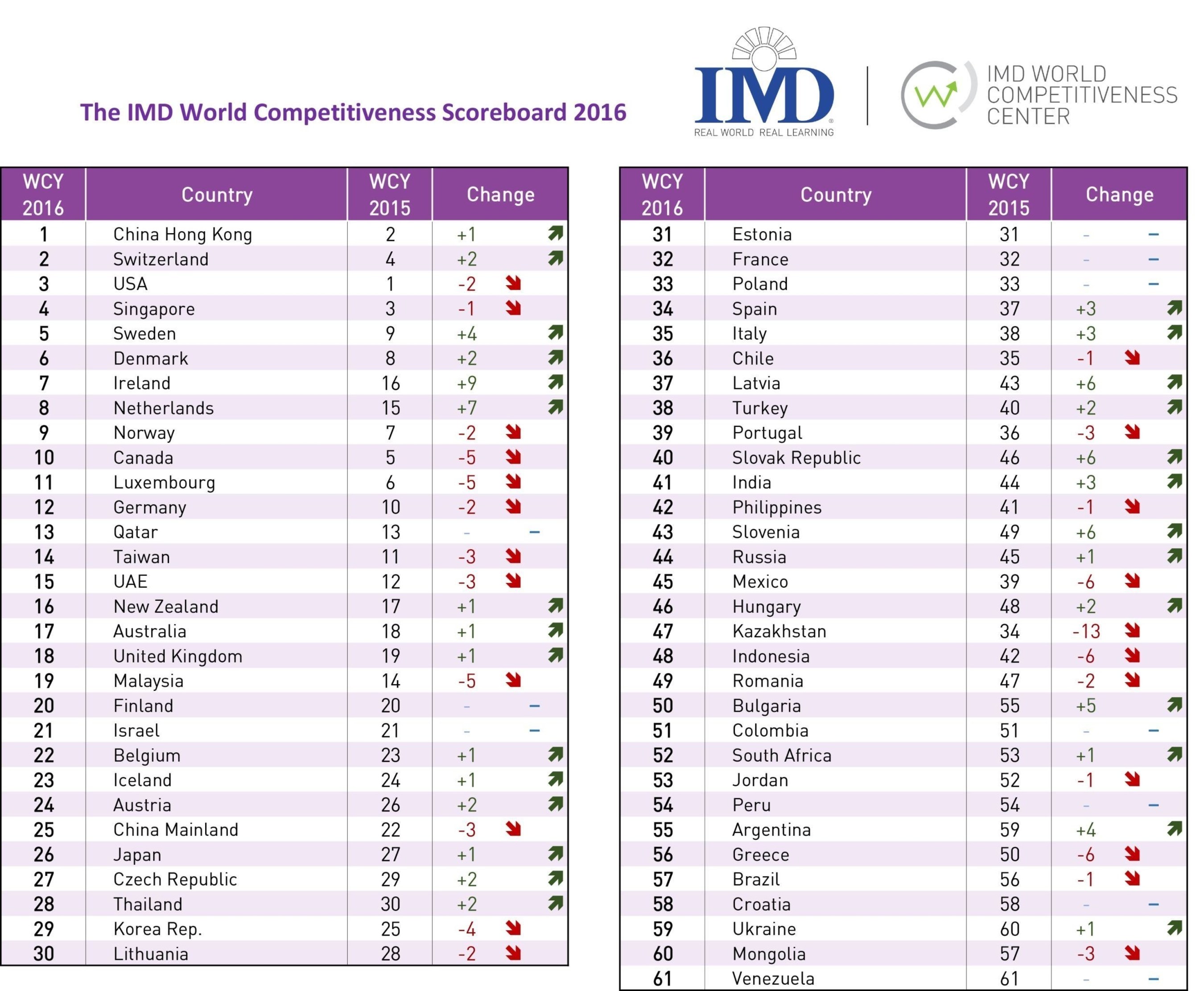 The 2016 IMD World Competitiveness Ranking. The USA falls behind Hong Kong and Switzerland. Asian nations mostly decline. Europe advances with big strides from Eastern Europe. Latin American economies fail to reach the top 30. (PRNewsFoto/IMD International)
