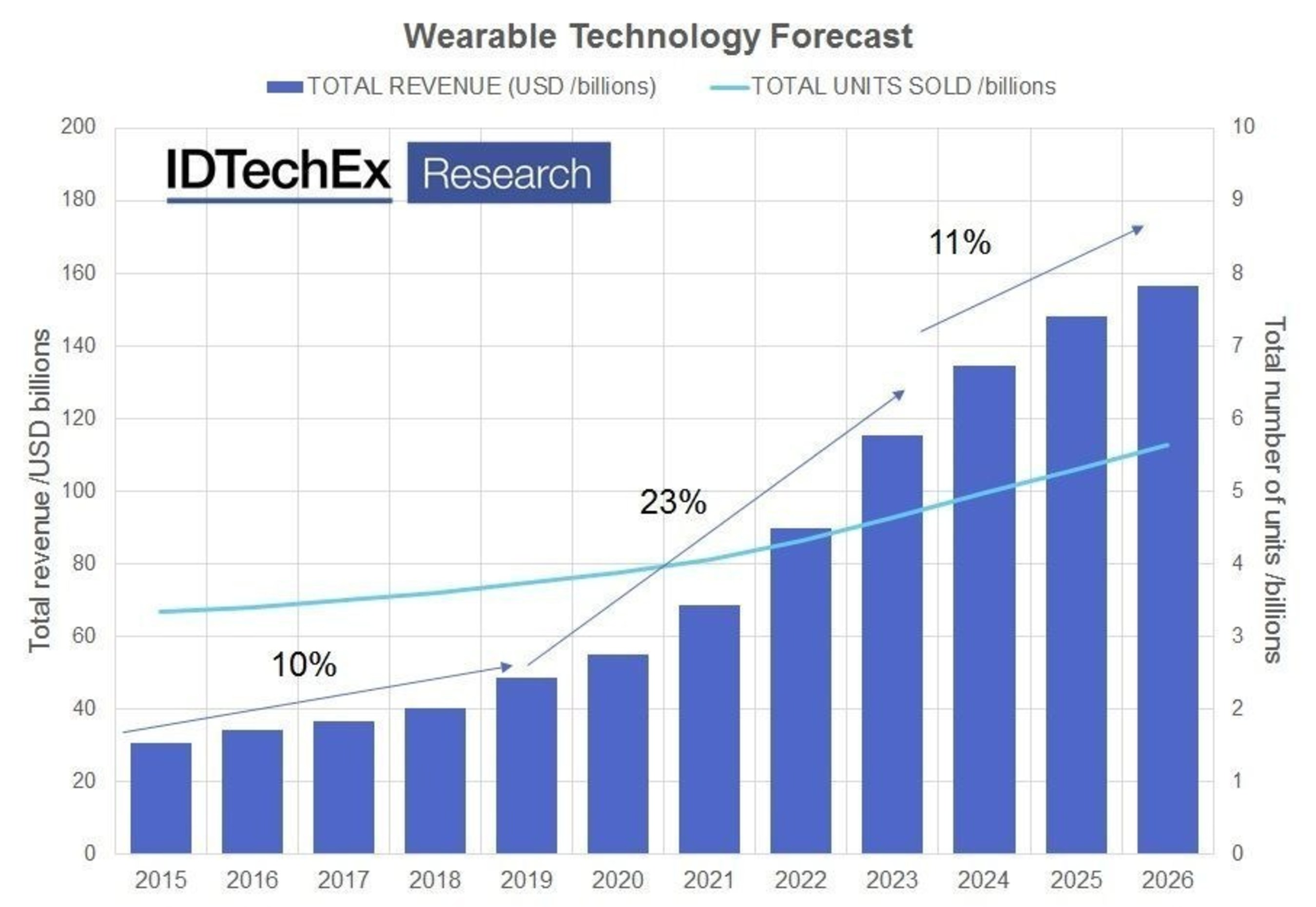 Global wearable technology forecast summary, including 39 forecast lines covering all prominent products today, but also to many incumbent products. Source: IDTechEx Research report Wearable Technology 2016-2026 (www.IDTechEx.com/wearable). (PRNewsFoto/IDTechEx)