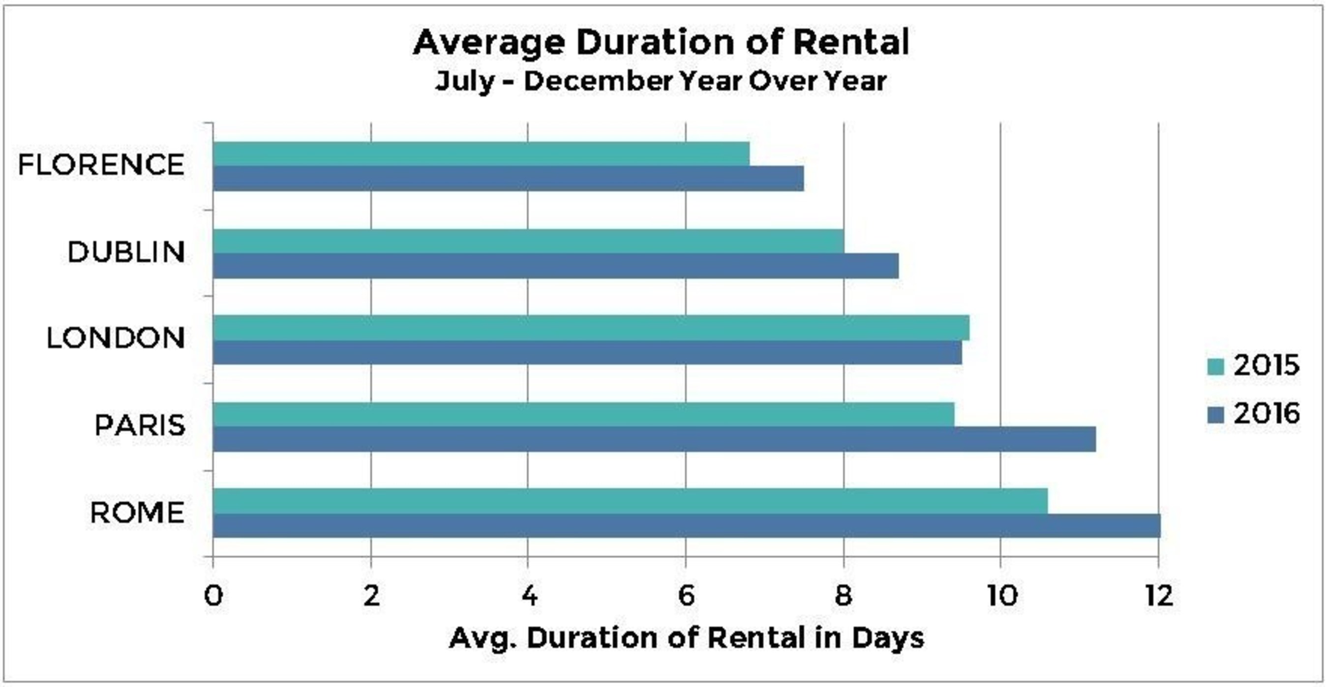 Auto Europe Study of 2016 Travel Trends Reveal Average Duration of Car Rental Year Over Year