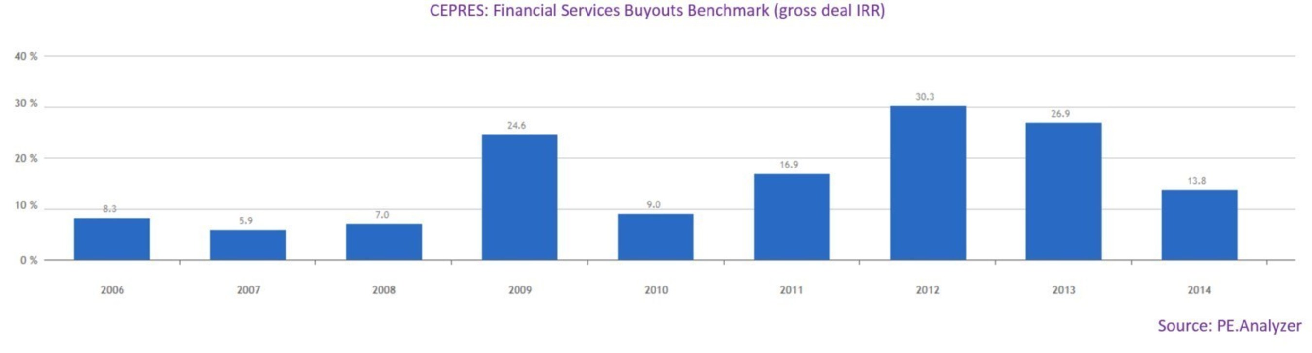 CEPRES: Financial Services Buyouts Benchmark