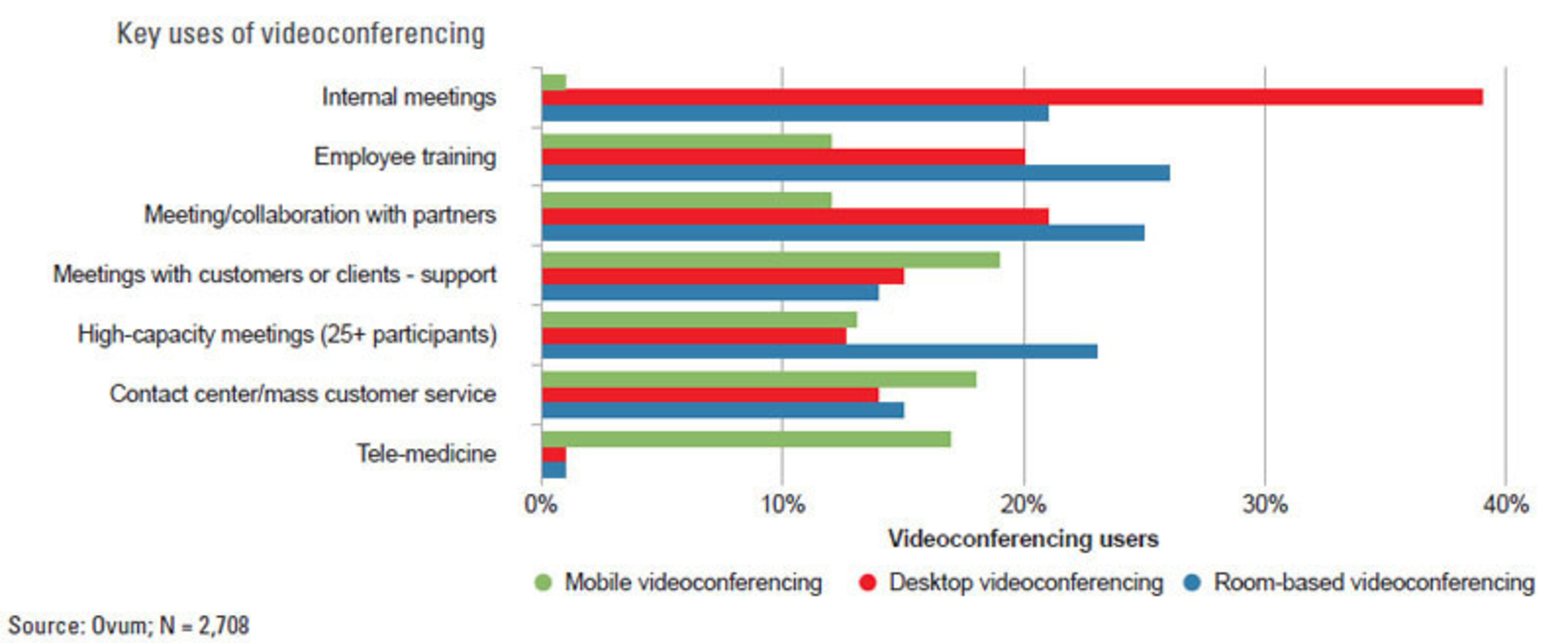 Key uses of videoconferencing