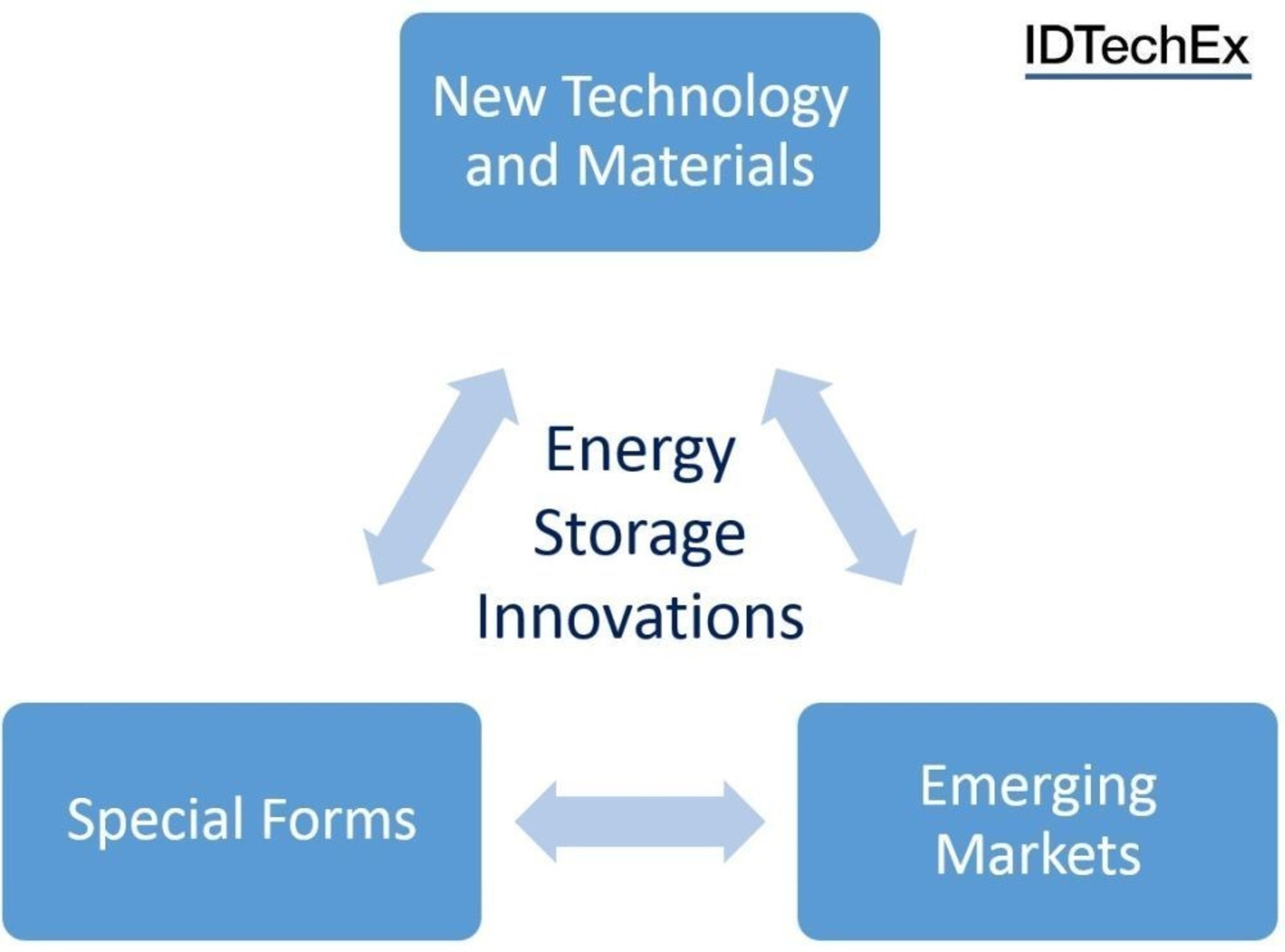 Energy Storage Innovations. Source: IDTechEx (www.IDTechEx.com) (PRNewsFoto/IDTechEx Show)