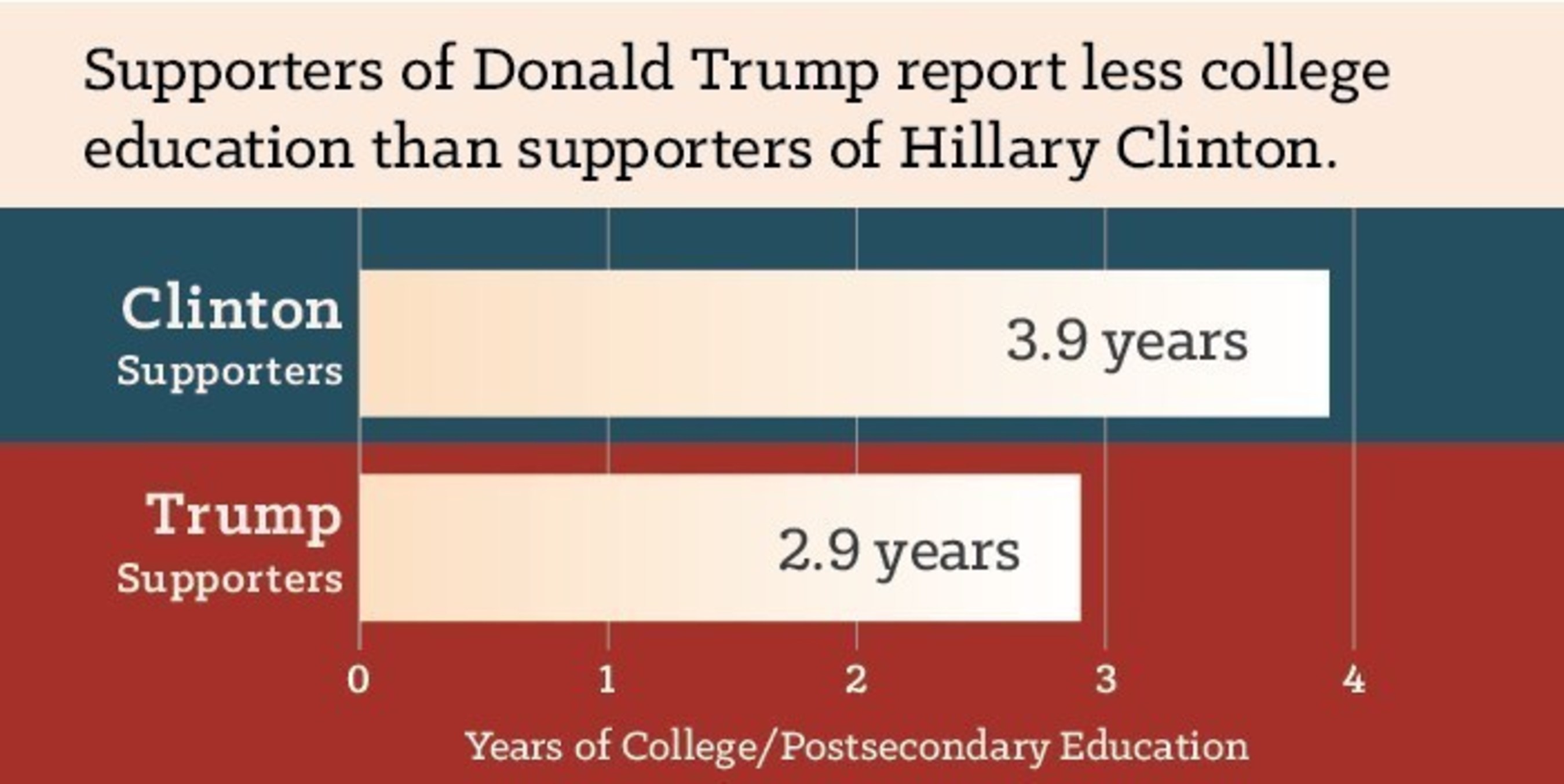 New Poll: Trump Supporters Use More Coupons, Attend Less College Than Clinton Supporters