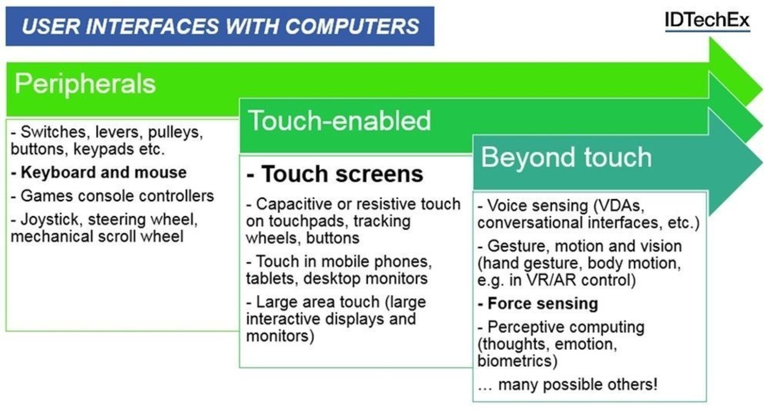 The evolution of user interfaces with computers. Source: IDTechEx Research report Force Sensors in User Interfaces 2017-2027 (www.IDTechEx.com/force). (PRNewsFoto/IDTechEx)