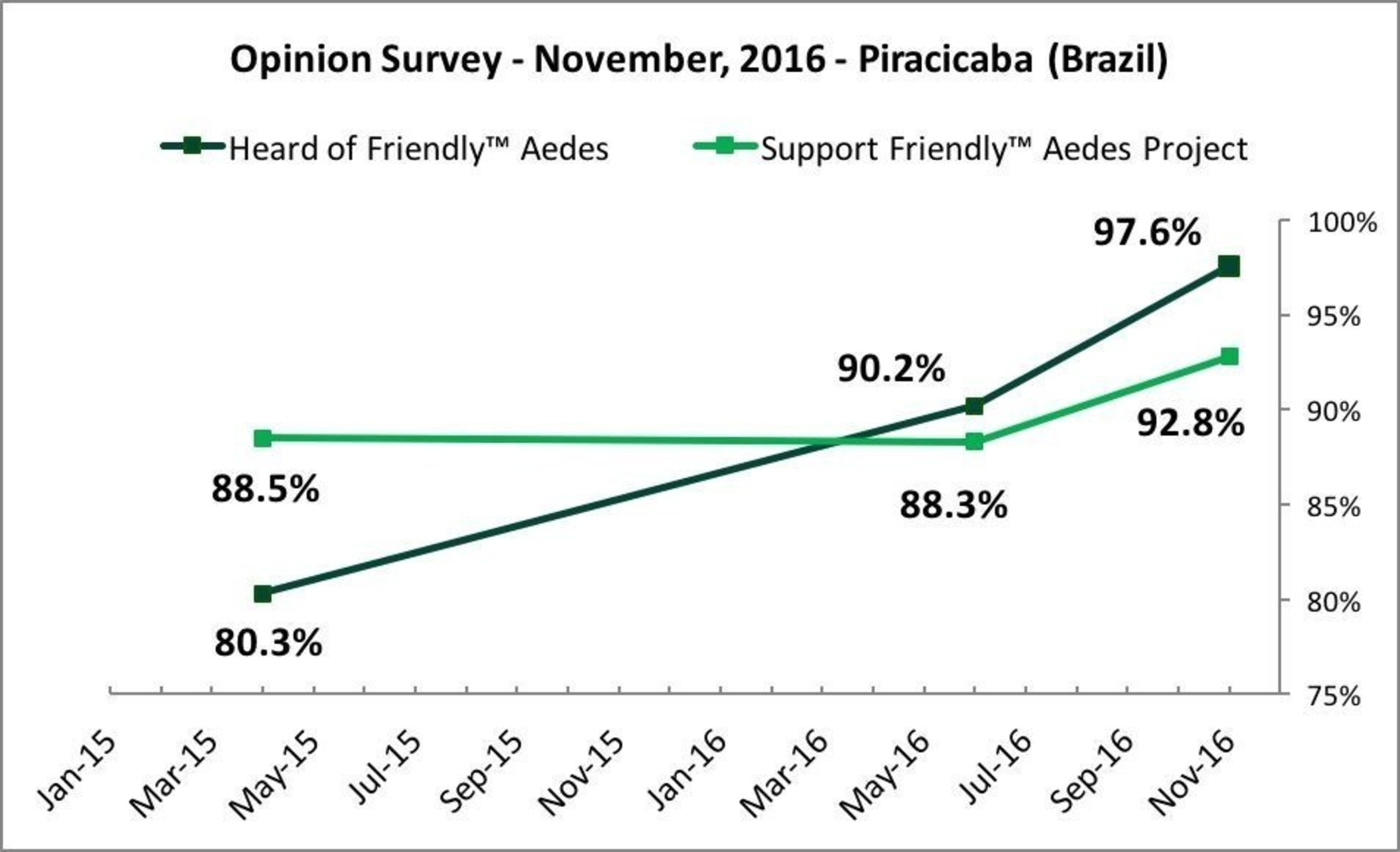 Opinion Survey, November 2016, Piracicaba Brazil (PRNewsFoto/Oxitec Ltd)