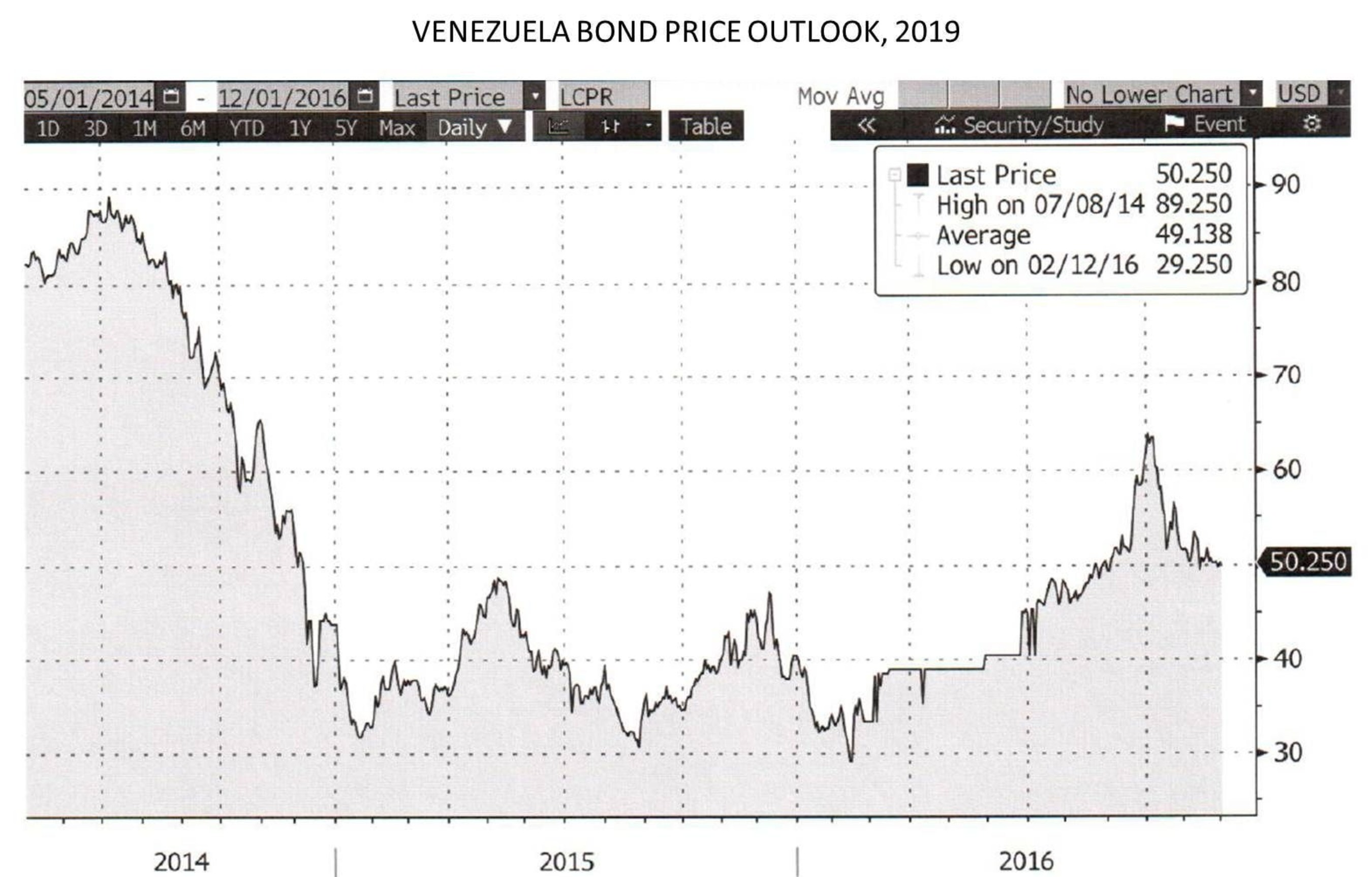 VENEZUELA BOND PRICE OUTLOOK, 2019 (PRNewsFoto/Adar Capital Partners Ltd.)