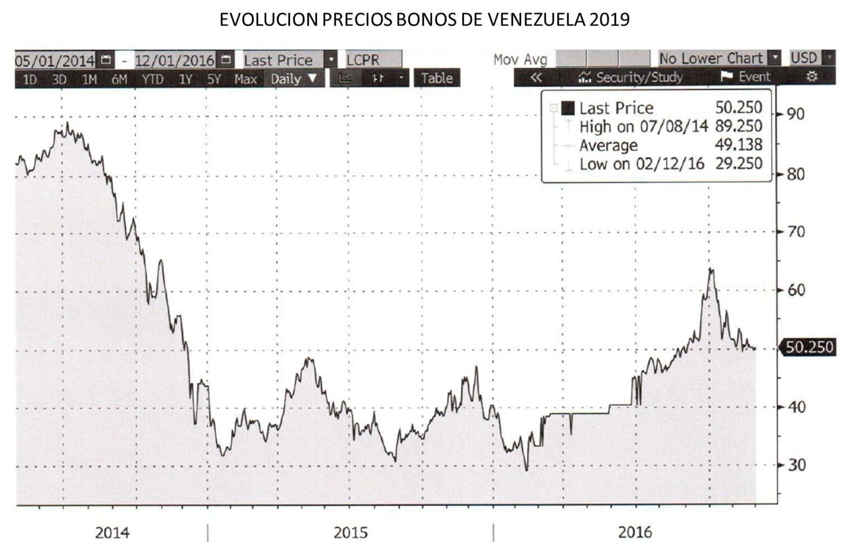 EVOLUCION PRECIOS BONOS DE VENEZUELA 2019 (PRNewsFoto/Adar Capital Partners Ltd.)