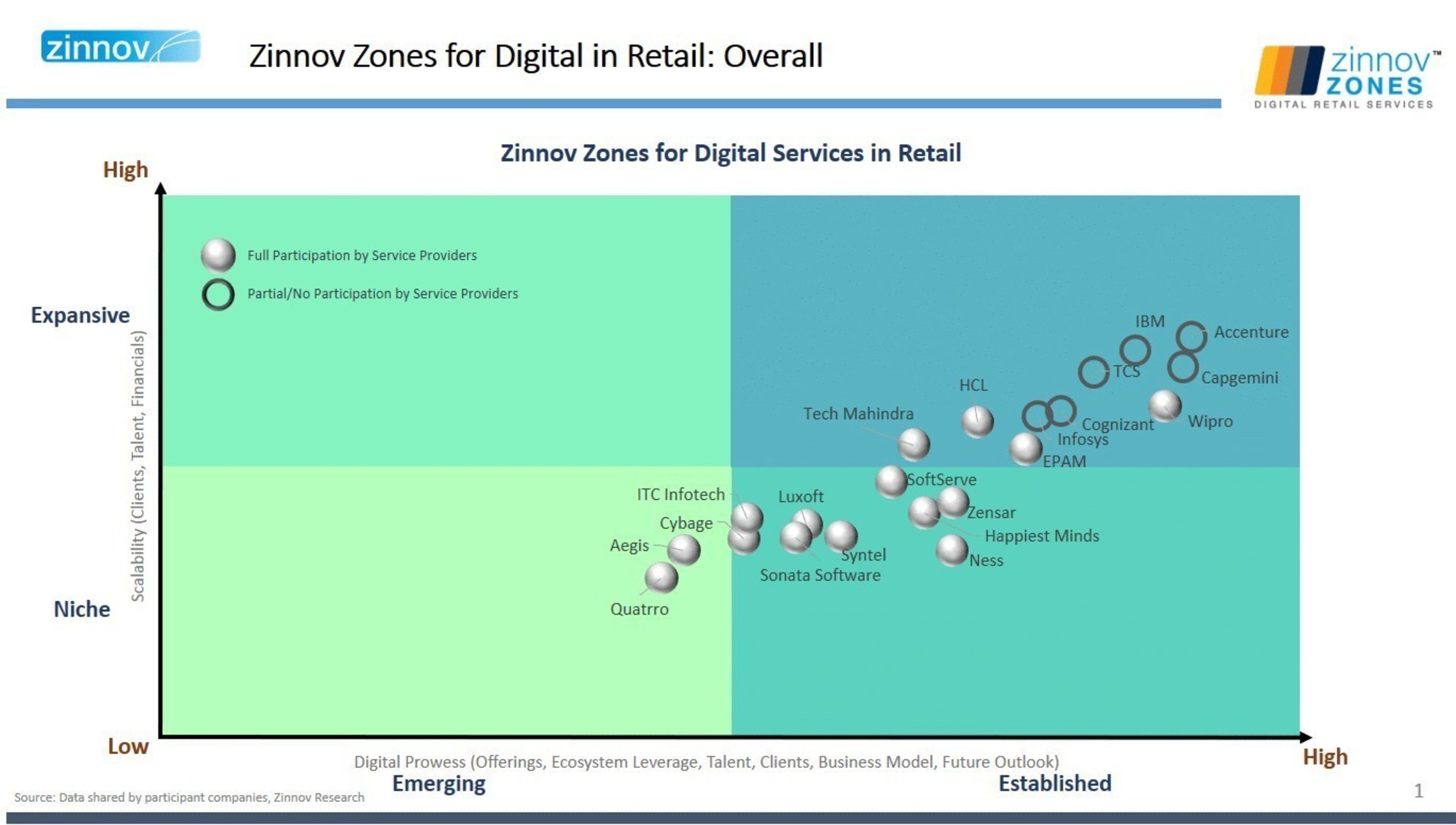 Zinnov Zones for digital in Retail, Sonata, Capgemini, EPAM, Ness, Wipro, Zensar, HCL, TCS, Tech Mahindra, ITC Infotech, Cybage, Aegis (PRNewsFoto/Zinnov Management Consulting)