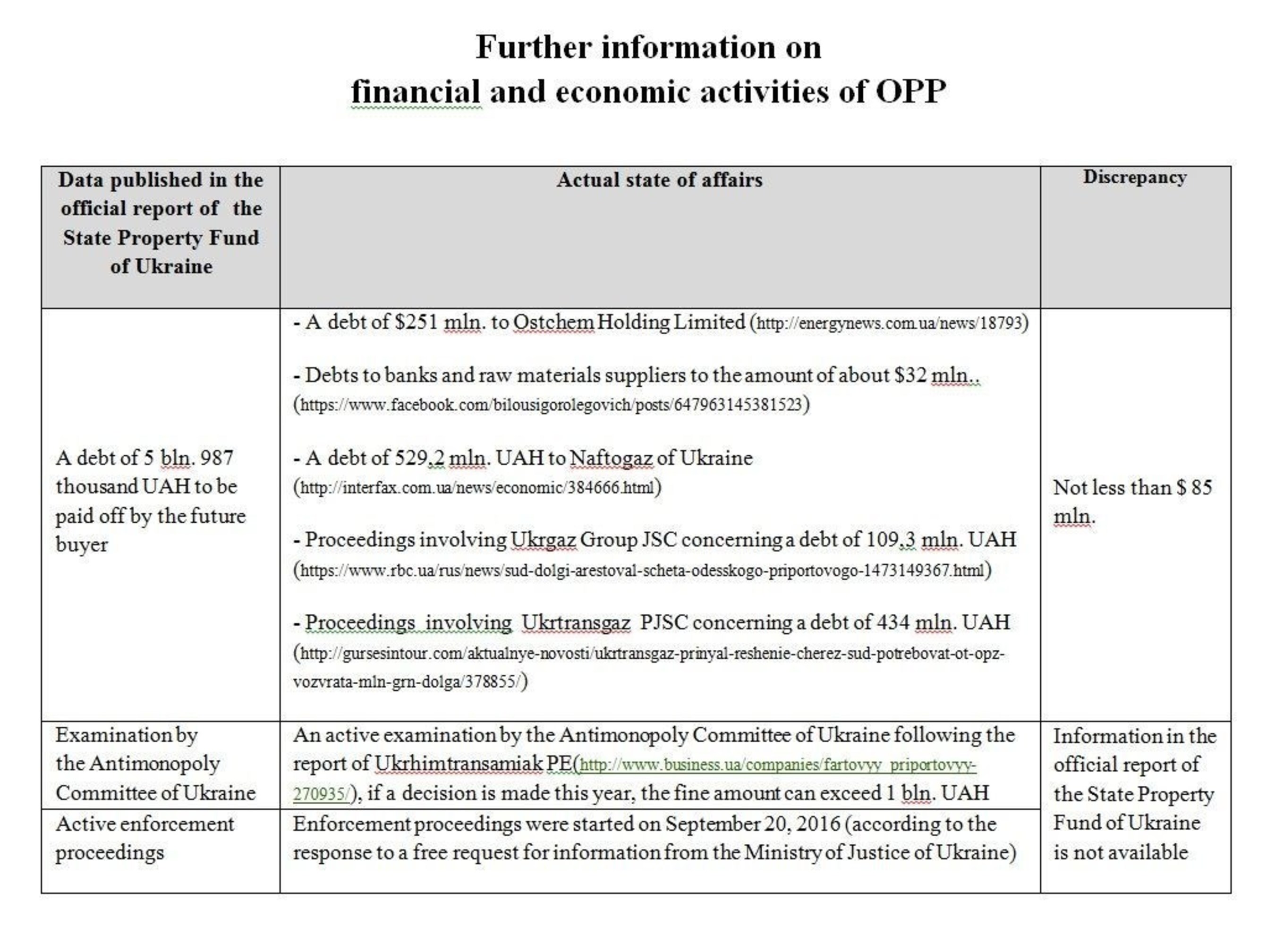 Further information on financial and economic activities of OPP