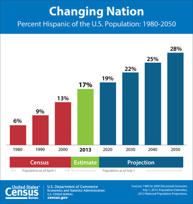 Percent Hispanic of the U.S. Population from 1980-2050