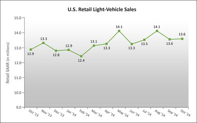 U.S. Retail SAAR-October 2013 to October 2014 (in millions of units)