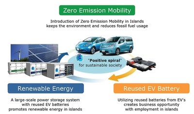 Reference 2 : [Business model of the reused EV batteries]