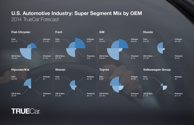 U.S. Automotive Industry: Super Segment Mix by OEM 2014 TrueCar Forecast