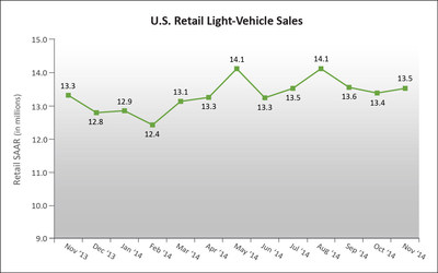 U.S. Retail SAAR-November 2013 to November 2014 (in millions of units). Source: Power Information Network(R) (PIN) from J.D. Power