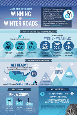 Despite Predictions of Harsh Winter, Most U.S. Drivers Will Travel Without Winter Tires this Season - Bridgestone encourages drivers to remember the four B's - battery, brakes, blades and Blizzak winter tires.