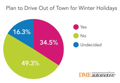 One-third of consumers plan to drive out of town for the winter holiday, according to DMEautomotive research