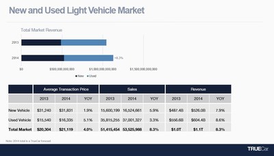 New and Used Light Vehicle Market