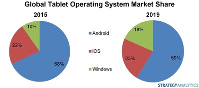 Global Tablet Operating System Market Share (PRNewsFoto/Strategy Analytics)