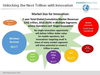 Market Size for Mobile Operator Innovation. (PRNewsFoto/Strategy Analytics)