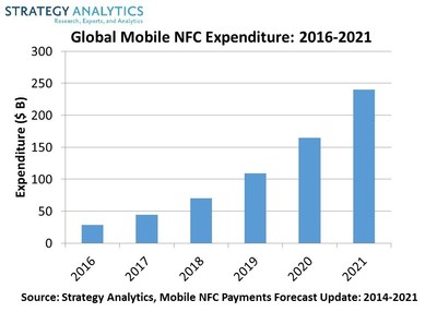 Strategy Analytics Mobile NFC Payments Forecast (PRNewsFoto/Strategy Analytics)