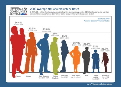 New Federal Report Shows Greatest Spike in Volunteers Since 2003
