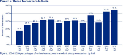 Berkery Noyes Releases First Half 2010 Media Industry Merger &amp; Acquisition Trends - Multiple Opportunities