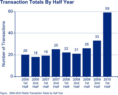 Berkery Noyes Releases First Half 2010 Software Industry Merger &amp; Acquisition Trends - Going Mobile