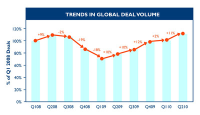 IntraLinks Deal Flow Indicator Shows Q2 2010 Global M&amp;A Deal Activity Has Increased 40 Percent Over Q2 2009