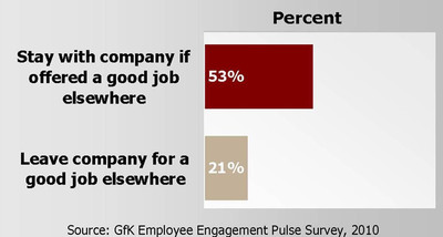 More Employees Consider Changing Jobs as Economic Optimism Grows