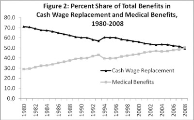 Workers' Compensation Payments for Medical Care Exceed Cash Benefits for the First Time