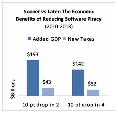 Reducing Software Piracy Would Inject $142 Billion into the Global Economy and Create Nearly 500,000 New Jobs