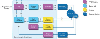 Actel Announces SmartFusion FPGA Motor Control Reference Designs