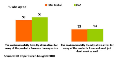 New Report: American Consumers Lead the World in Environmental Skepticism