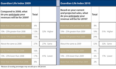 Most Small Business Owners Anticipate Higher Revenues in 2010 vs. 2009, According to New Study by Guardian Life Small Business Research Institute