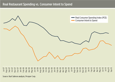 Consumers Spending Less on Dining Out this Fall Says Kurt Salmon