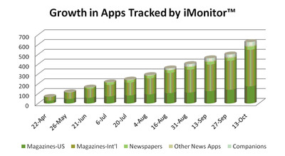 iMonitor™ Reports 10-Fold Increase in Publication iPad Apps