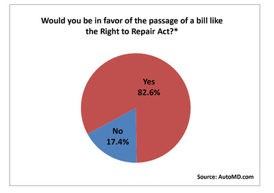 Car Owners Say 'Yes' to 'Right to Repair'