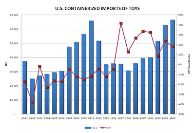 PIERS Reports U.S. Containerized Imports of Toys Increased 20 Percent
