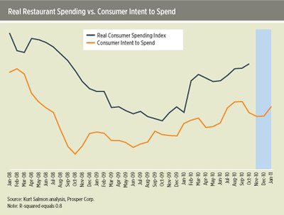 Consumers Dining Out More During Holidays Says Kurt Salmon
