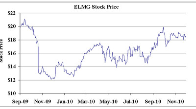 MMI Investments, L.P. Calls on EMS Technologies Board to Pursue a Sale of the Company