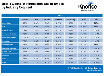 Introducing New Mobile Email Opens Q4 2010 Report by Knotice