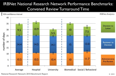 IRBNet Announces Release of National Research Network™ 2010 Benchmark Report