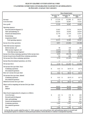SGI Reports Record Revenue and Profitability for Its Second Quarter of Fiscal 2011